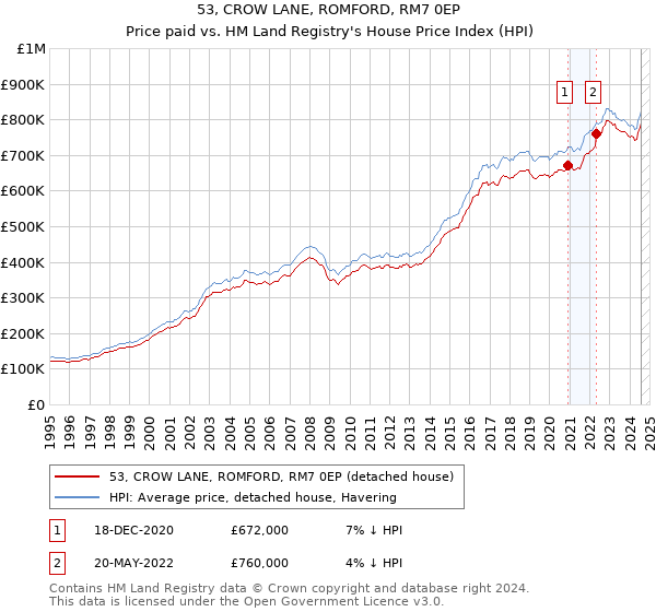 53, CROW LANE, ROMFORD, RM7 0EP: Price paid vs HM Land Registry's House Price Index