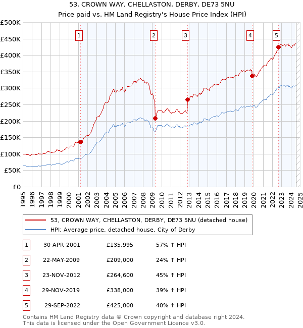 53, CROWN WAY, CHELLASTON, DERBY, DE73 5NU: Price paid vs HM Land Registry's House Price Index