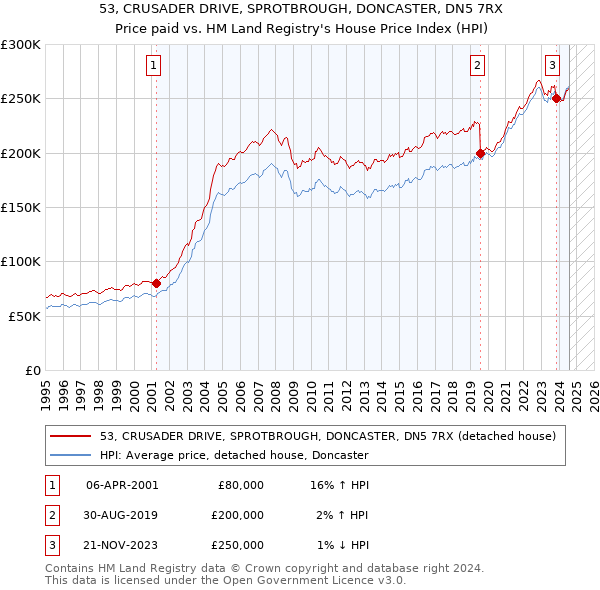 53, CRUSADER DRIVE, SPROTBROUGH, DONCASTER, DN5 7RX: Price paid vs HM Land Registry's House Price Index