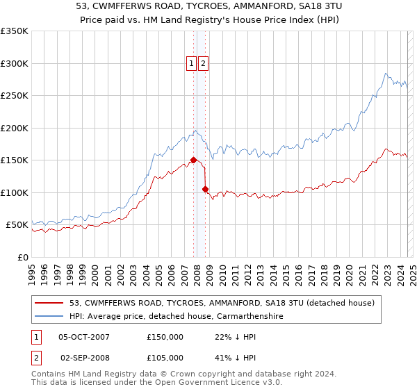 53, CWMFFERWS ROAD, TYCROES, AMMANFORD, SA18 3TU: Price paid vs HM Land Registry's House Price Index