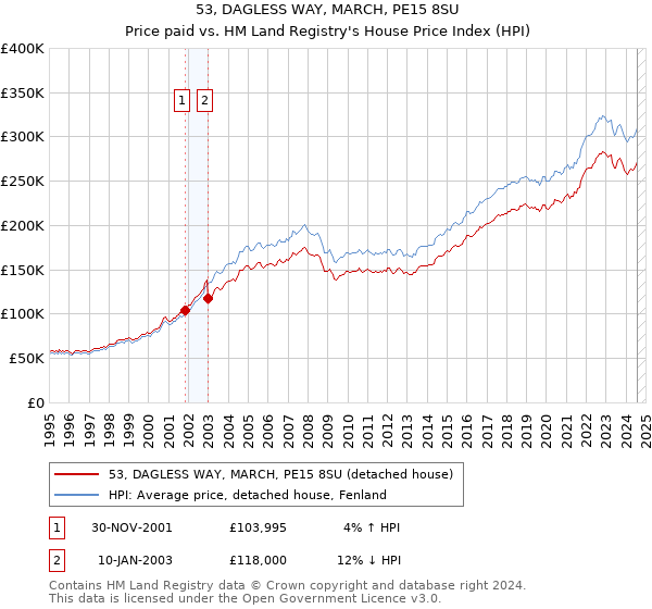 53, DAGLESS WAY, MARCH, PE15 8SU: Price paid vs HM Land Registry's House Price Index