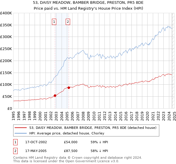 53, DAISY MEADOW, BAMBER BRIDGE, PRESTON, PR5 8DE: Price paid vs HM Land Registry's House Price Index