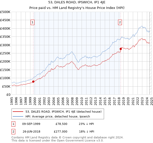 53, DALES ROAD, IPSWICH, IP1 4JE: Price paid vs HM Land Registry's House Price Index