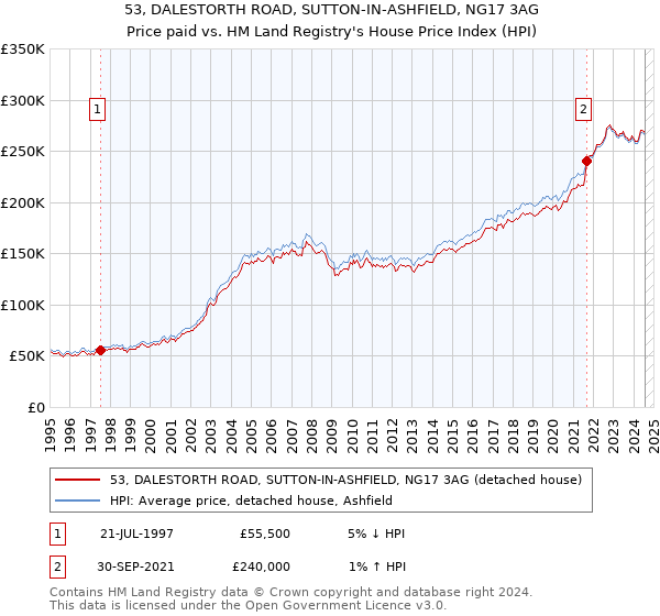 53, DALESTORTH ROAD, SUTTON-IN-ASHFIELD, NG17 3AG: Price paid vs HM Land Registry's House Price Index