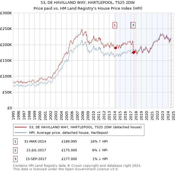 53, DE HAVILLAND WAY, HARTLEPOOL, TS25 2DW: Price paid vs HM Land Registry's House Price Index