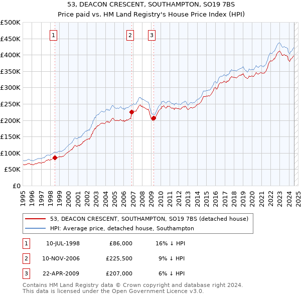 53, DEACON CRESCENT, SOUTHAMPTON, SO19 7BS: Price paid vs HM Land Registry's House Price Index