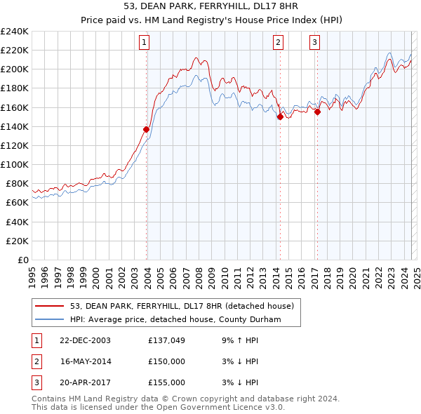 53, DEAN PARK, FERRYHILL, DL17 8HR: Price paid vs HM Land Registry's House Price Index