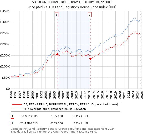 53, DEANS DRIVE, BORROWASH, DERBY, DE72 3HQ: Price paid vs HM Land Registry's House Price Index