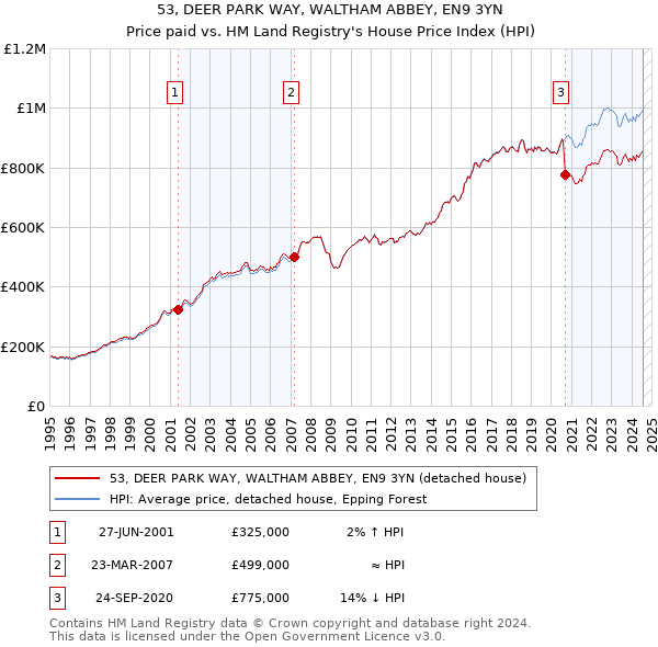 53, DEER PARK WAY, WALTHAM ABBEY, EN9 3YN: Price paid vs HM Land Registry's House Price Index