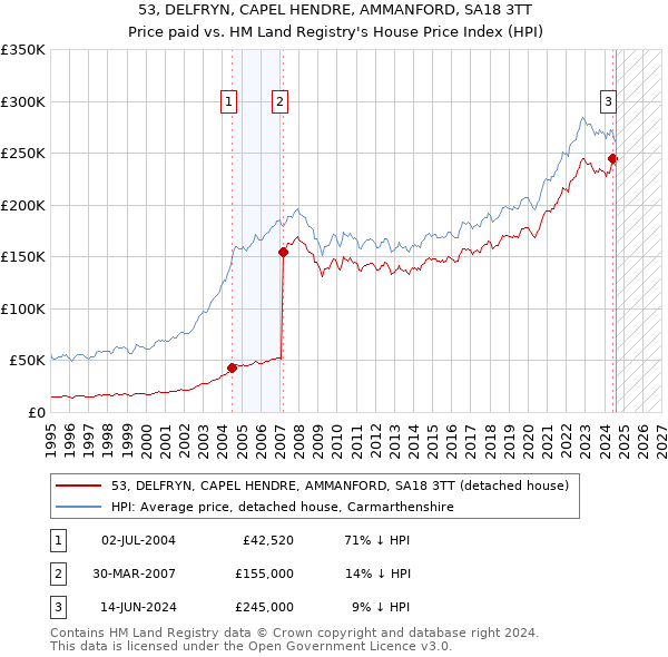 53, DELFRYN, CAPEL HENDRE, AMMANFORD, SA18 3TT: Price paid vs HM Land Registry's House Price Index