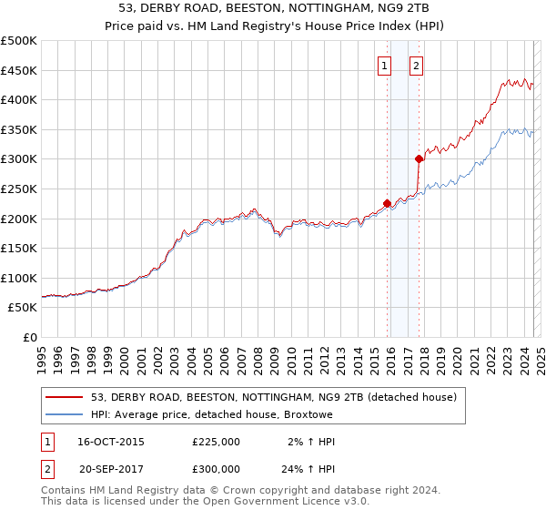 53, DERBY ROAD, BEESTON, NOTTINGHAM, NG9 2TB: Price paid vs HM Land Registry's House Price Index