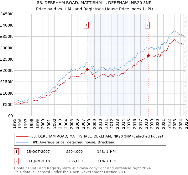 53, DEREHAM ROAD, MATTISHALL, DEREHAM, NR20 3NP: Price paid vs HM Land Registry's House Price Index