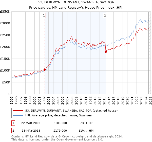 53, DERLWYN, DUNVANT, SWANSEA, SA2 7QA: Price paid vs HM Land Registry's House Price Index