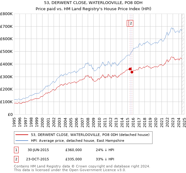 53, DERWENT CLOSE, WATERLOOVILLE, PO8 0DH: Price paid vs HM Land Registry's House Price Index