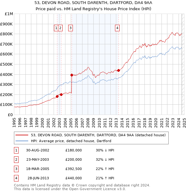 53, DEVON ROAD, SOUTH DARENTH, DARTFORD, DA4 9AA: Price paid vs HM Land Registry's House Price Index