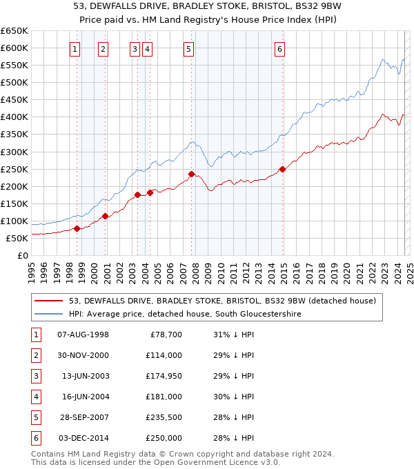 53, DEWFALLS DRIVE, BRADLEY STOKE, BRISTOL, BS32 9BW: Price paid vs HM Land Registry's House Price Index