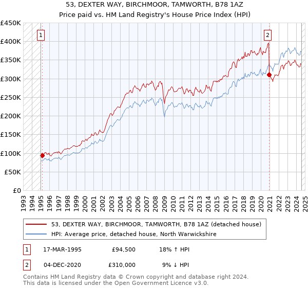 53, DEXTER WAY, BIRCHMOOR, TAMWORTH, B78 1AZ: Price paid vs HM Land Registry's House Price Index