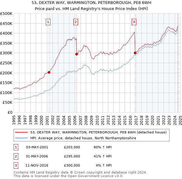 53, DEXTER WAY, WARMINGTON, PETERBOROUGH, PE8 6WH: Price paid vs HM Land Registry's House Price Index