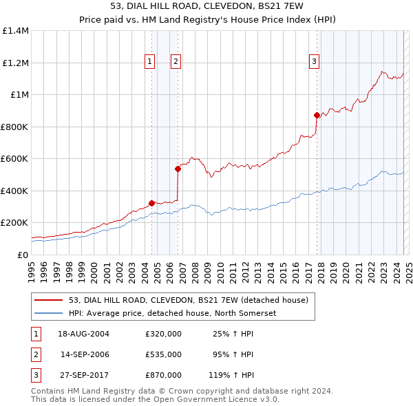 53, DIAL HILL ROAD, CLEVEDON, BS21 7EW: Price paid vs HM Land Registry's House Price Index