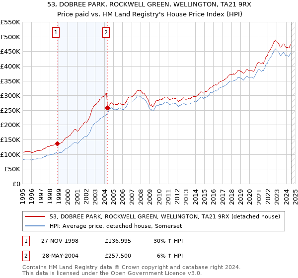 53, DOBREE PARK, ROCKWELL GREEN, WELLINGTON, TA21 9RX: Price paid vs HM Land Registry's House Price Index