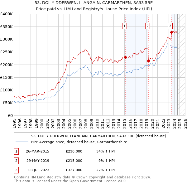 53, DOL Y DDERWEN, LLANGAIN, CARMARTHEN, SA33 5BE: Price paid vs HM Land Registry's House Price Index