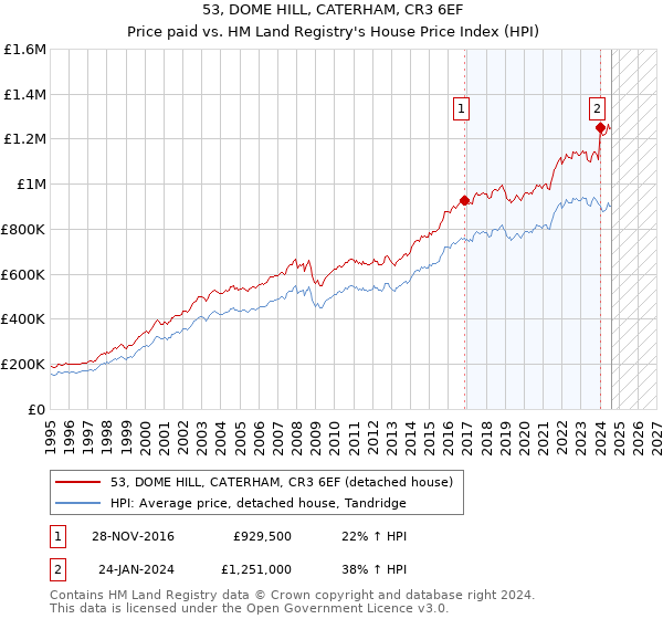 53, DOME HILL, CATERHAM, CR3 6EF: Price paid vs HM Land Registry's House Price Index