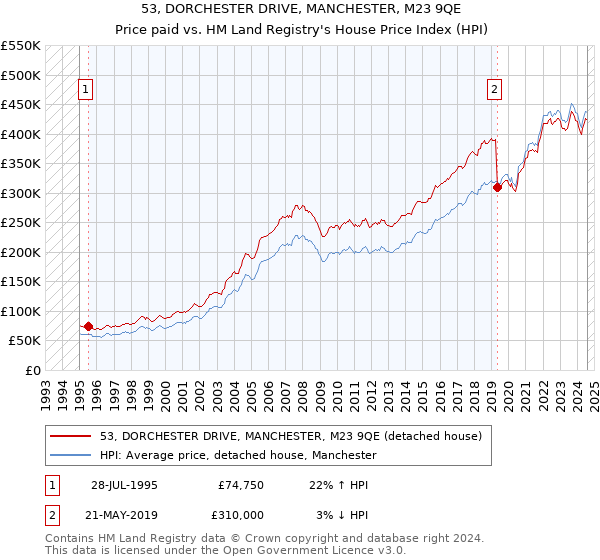 53, DORCHESTER DRIVE, MANCHESTER, M23 9QE: Price paid vs HM Land Registry's House Price Index