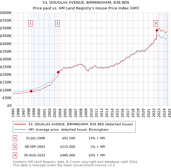 53, DOUGLAS AVENUE, BIRMINGHAM, B36 8EN: Price paid vs HM Land Registry's House Price Index