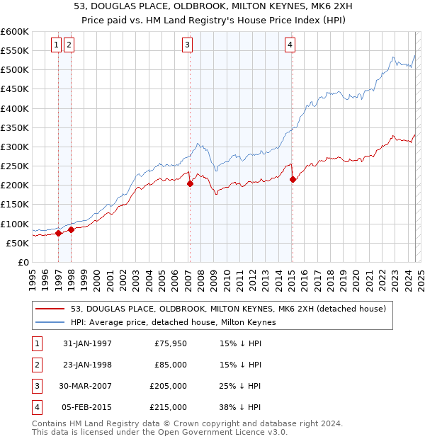 53, DOUGLAS PLACE, OLDBROOK, MILTON KEYNES, MK6 2XH: Price paid vs HM Land Registry's House Price Index