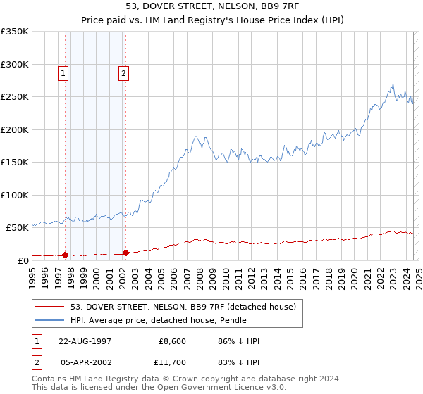 53, DOVER STREET, NELSON, BB9 7RF: Price paid vs HM Land Registry's House Price Index