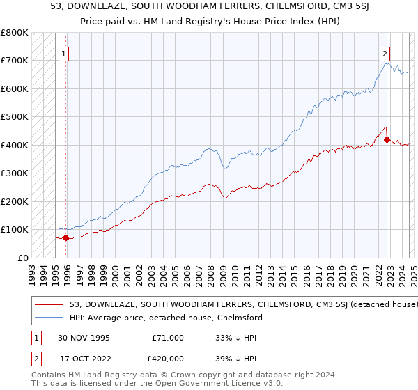 53, DOWNLEAZE, SOUTH WOODHAM FERRERS, CHELMSFORD, CM3 5SJ: Price paid vs HM Land Registry's House Price Index