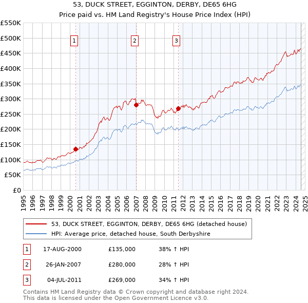 53, DUCK STREET, EGGINTON, DERBY, DE65 6HG: Price paid vs HM Land Registry's House Price Index