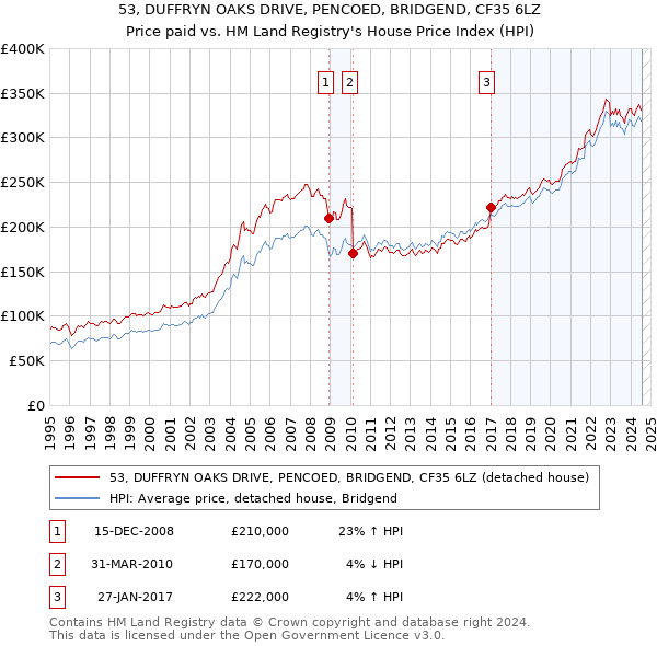 53, DUFFRYN OAKS DRIVE, PENCOED, BRIDGEND, CF35 6LZ: Price paid vs HM Land Registry's House Price Index