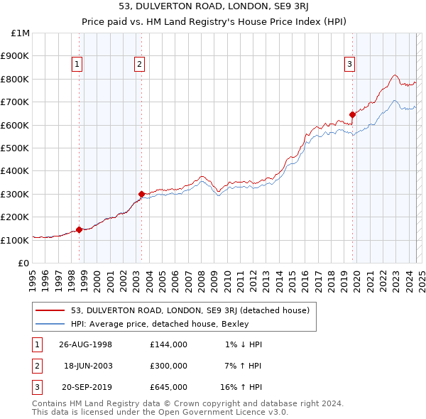 53, DULVERTON ROAD, LONDON, SE9 3RJ: Price paid vs HM Land Registry's House Price Index