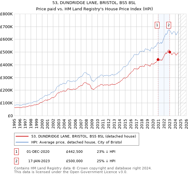 53, DUNDRIDGE LANE, BRISTOL, BS5 8SL: Price paid vs HM Land Registry's House Price Index