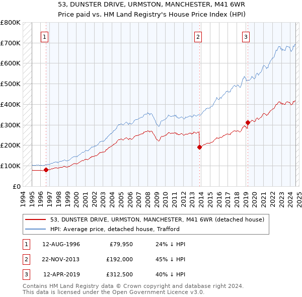 53, DUNSTER DRIVE, URMSTON, MANCHESTER, M41 6WR: Price paid vs HM Land Registry's House Price Index