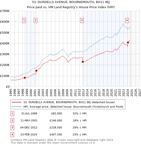 53, DURDELLS AVENUE, BOURNEMOUTH, BH11 9EJ: Price paid vs HM Land Registry's House Price Index