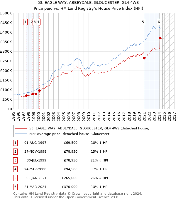 53, EAGLE WAY, ABBEYDALE, GLOUCESTER, GL4 4WS: Price paid vs HM Land Registry's House Price Index