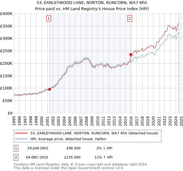 53, EANLEYWOOD LANE, NORTON, RUNCORN, WA7 6PA: Price paid vs HM Land Registry's House Price Index