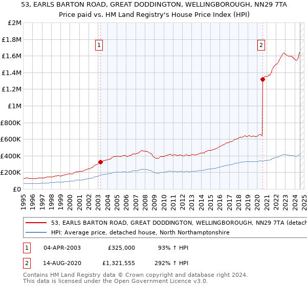 53, EARLS BARTON ROAD, GREAT DODDINGTON, WELLINGBOROUGH, NN29 7TA: Price paid vs HM Land Registry's House Price Index