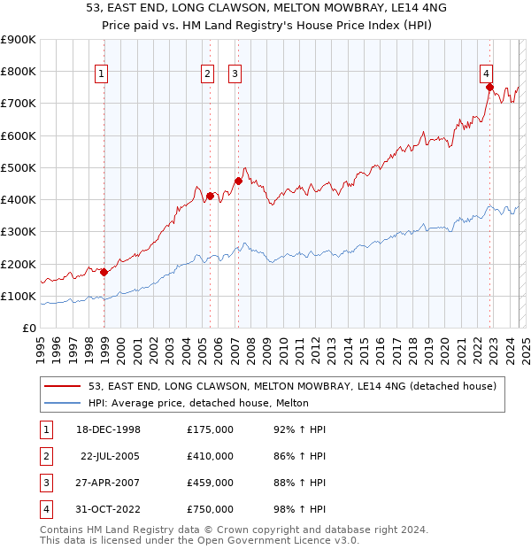 53, EAST END, LONG CLAWSON, MELTON MOWBRAY, LE14 4NG: Price paid vs HM Land Registry's House Price Index