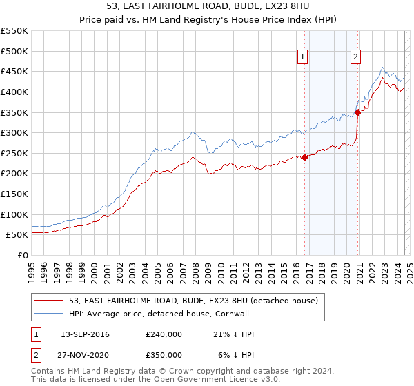 53, EAST FAIRHOLME ROAD, BUDE, EX23 8HU: Price paid vs HM Land Registry's House Price Index