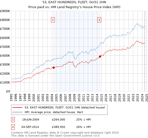 53, EAST HUNDREDS, FLEET, GU51 1HN: Price paid vs HM Land Registry's House Price Index