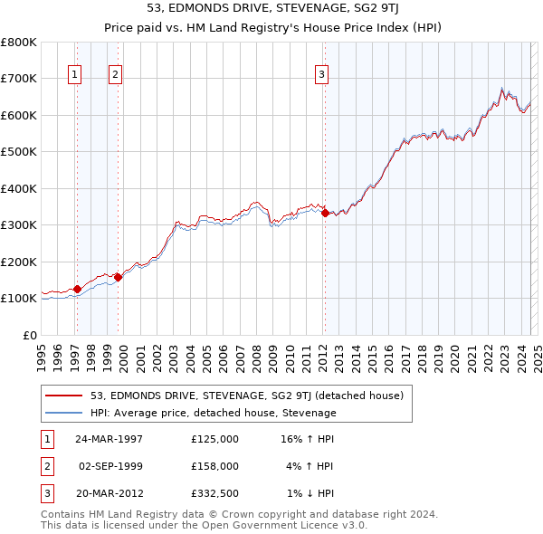 53, EDMONDS DRIVE, STEVENAGE, SG2 9TJ: Price paid vs HM Land Registry's House Price Index