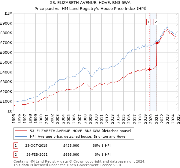 53, ELIZABETH AVENUE, HOVE, BN3 6WA: Price paid vs HM Land Registry's House Price Index