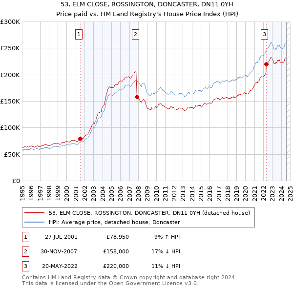 53, ELM CLOSE, ROSSINGTON, DONCASTER, DN11 0YH: Price paid vs HM Land Registry's House Price Index