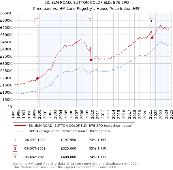 53, ELM ROAD, SUTTON COLDFIELD, B76 2PQ: Price paid vs HM Land Registry's House Price Index