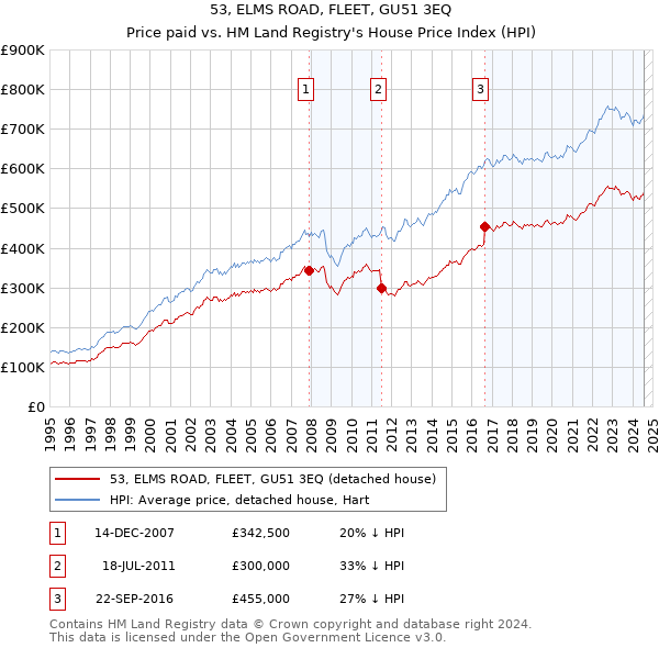 53, ELMS ROAD, FLEET, GU51 3EQ: Price paid vs HM Land Registry's House Price Index