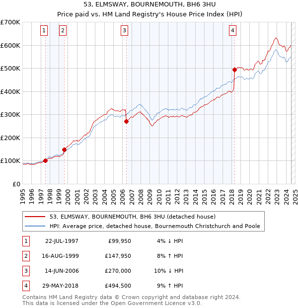 53, ELMSWAY, BOURNEMOUTH, BH6 3HU: Price paid vs HM Land Registry's House Price Index