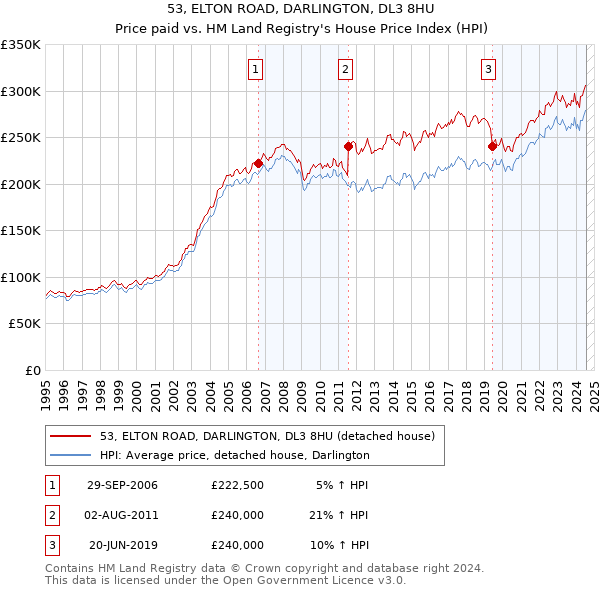 53, ELTON ROAD, DARLINGTON, DL3 8HU: Price paid vs HM Land Registry's House Price Index